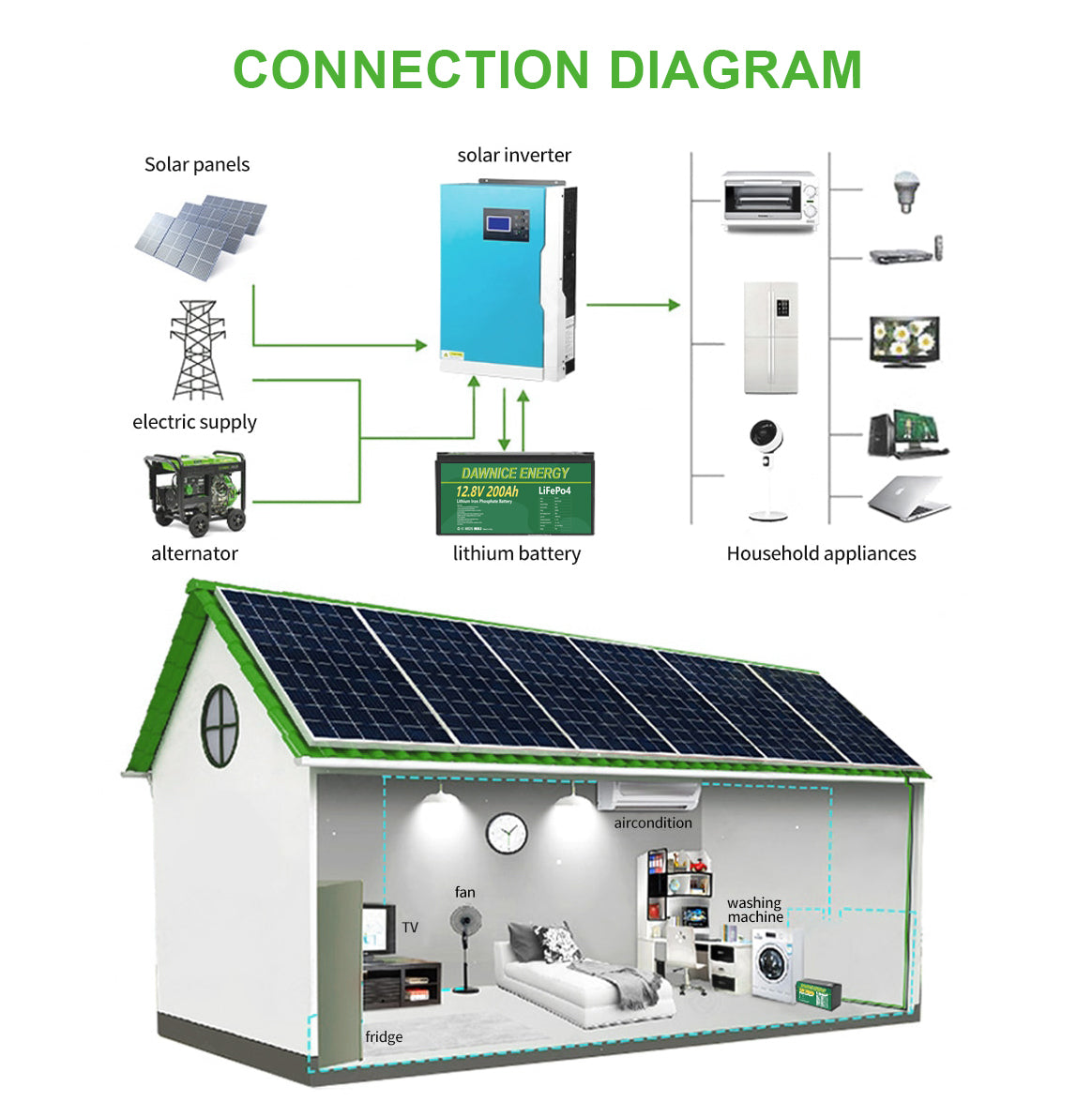 DDP al interior de EE. UU. - Batería Dawnice LiFePO4 de 12 V y 200 Ah con BMS integrado de 100 A, batería de litio de 2560 Wh y 10 años de vida útil, ideal para camping, almacenamiento de energía solar y energía de respaldo. Almacén en EE. UU. disponible.
