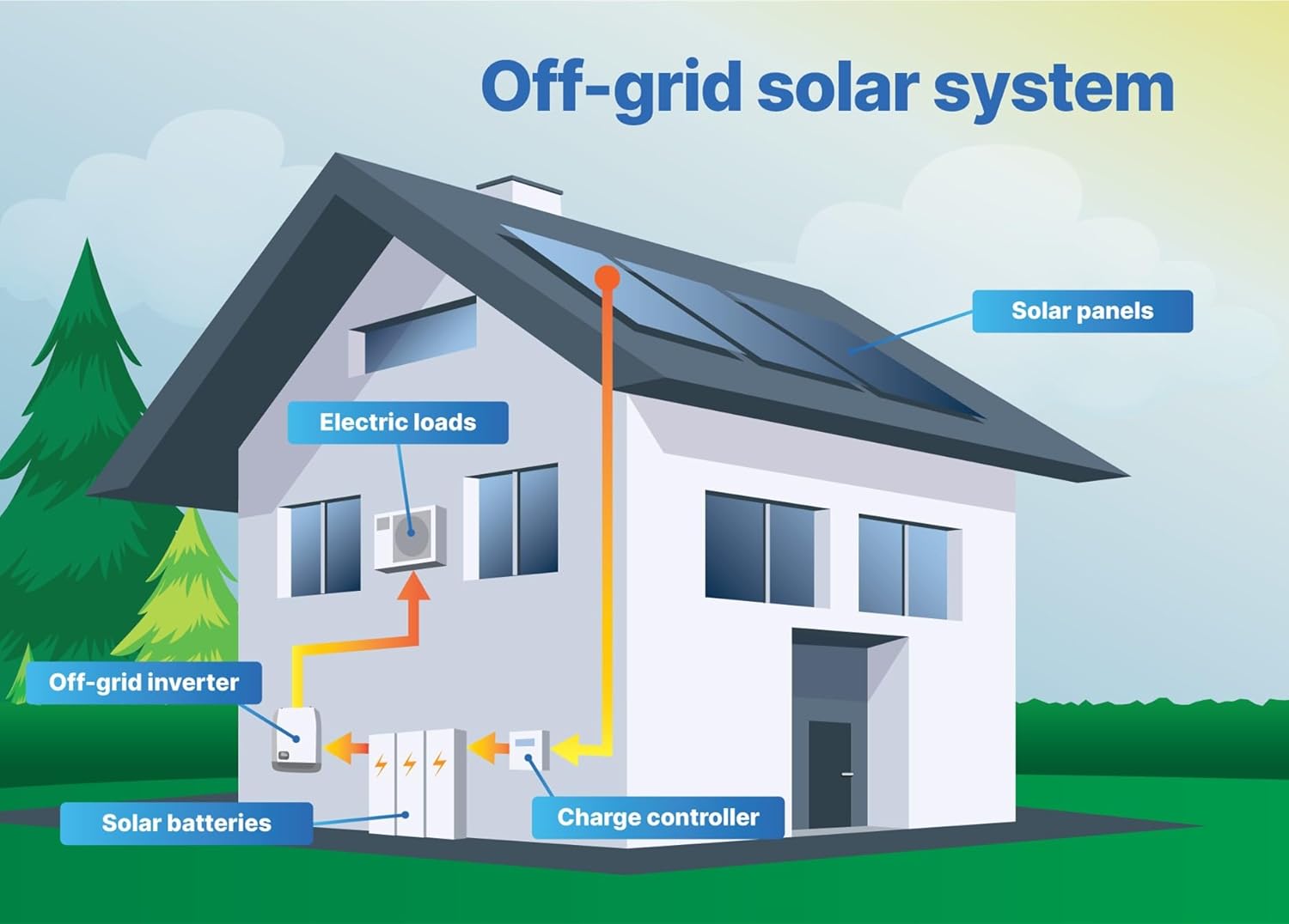10KW 48V Lithium Battery LifePO4 Solar Storage Backup Wall/Ground-Mounted Grade A Cells Built in 150A BMS Backup for Home Camping RV (10kw Off-Grid Inverter+10kwh Battery)